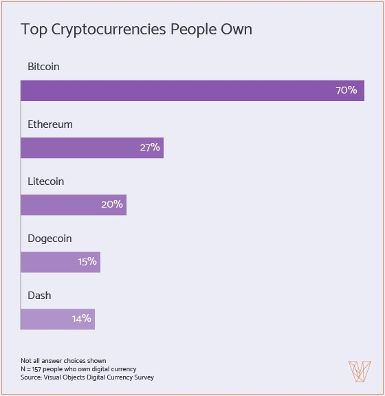 Top cryptocurrencies people own