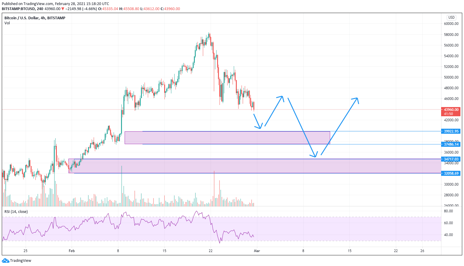 BTCUSD Overview/Forecast for March 2021
