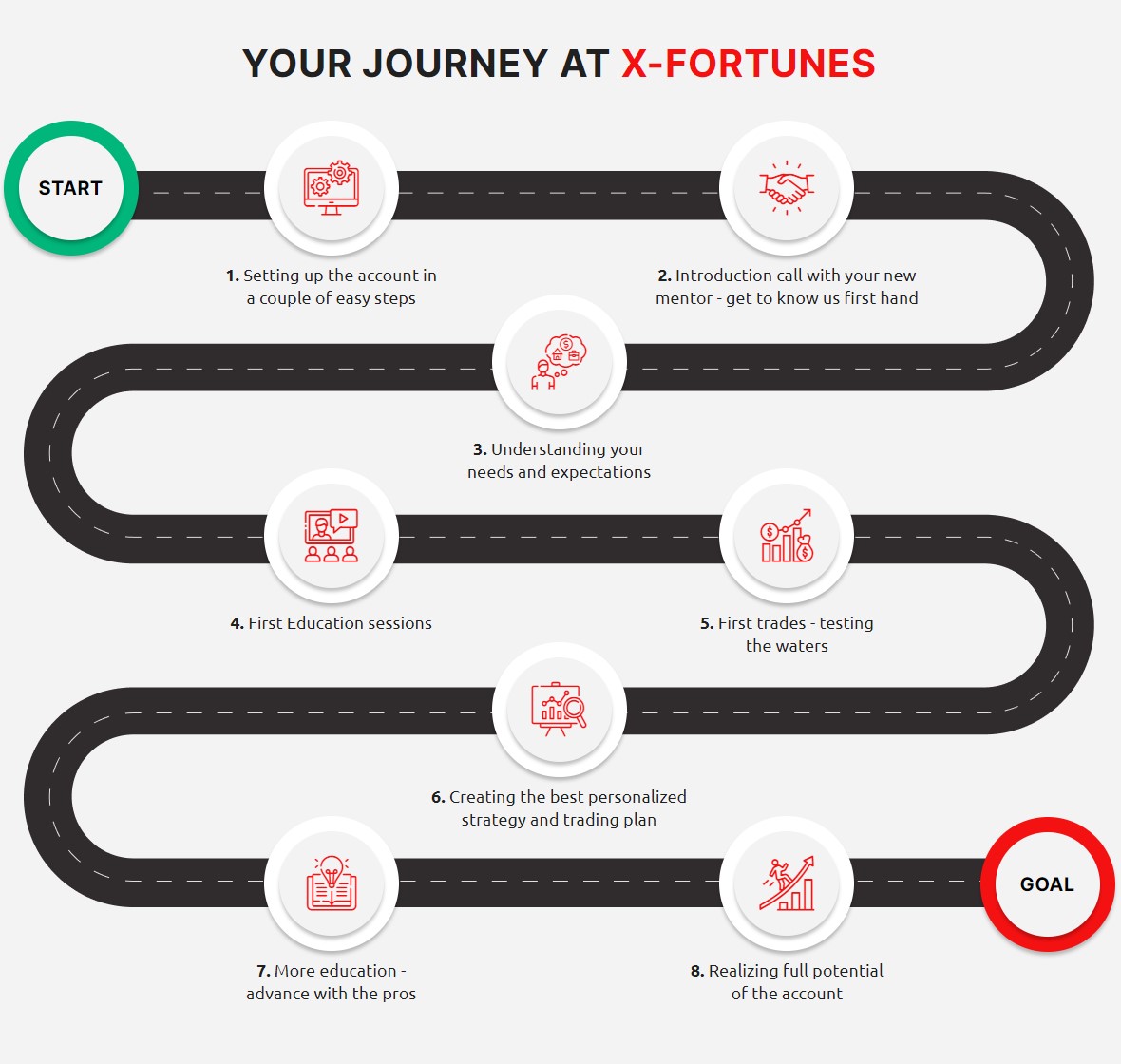 Your Journey at X-Fortunes